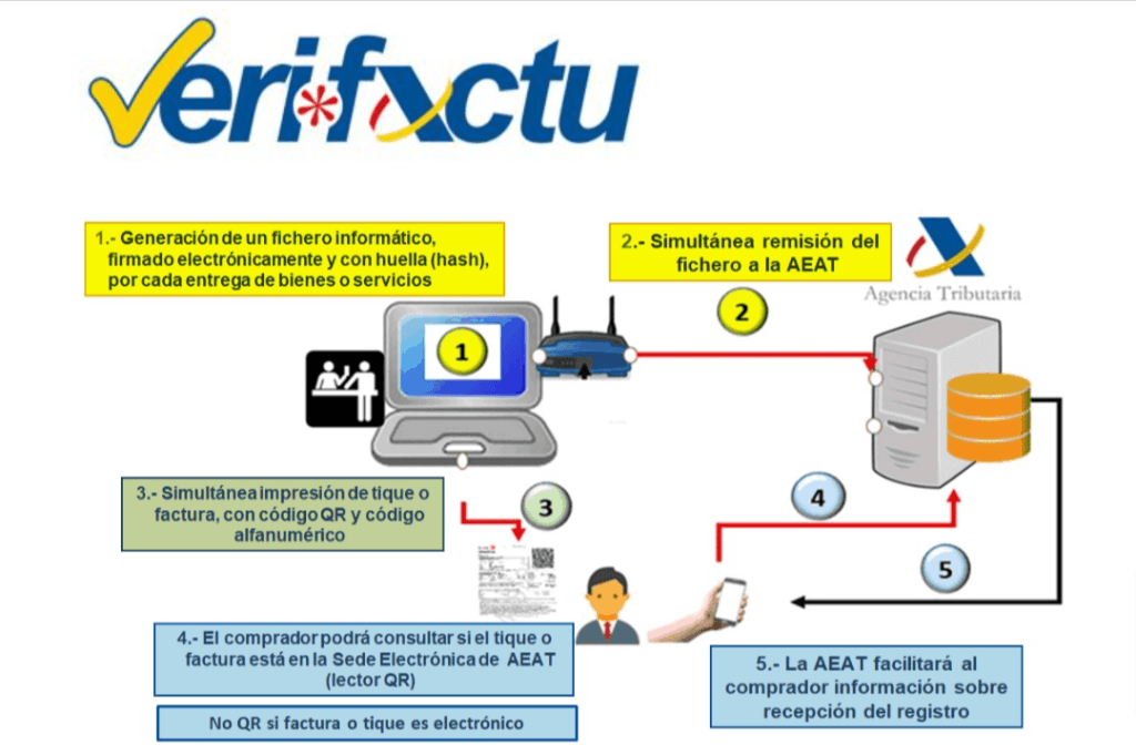 ACTUALIZACIÓN. VERI*FACTU, sistemas informáticos de facturación y facturación electrónica