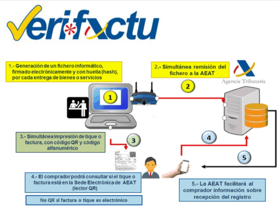 ACTUALIZACIÓN. VERI*FACTU, sistemas informáticos de facturación y facturación electrónica